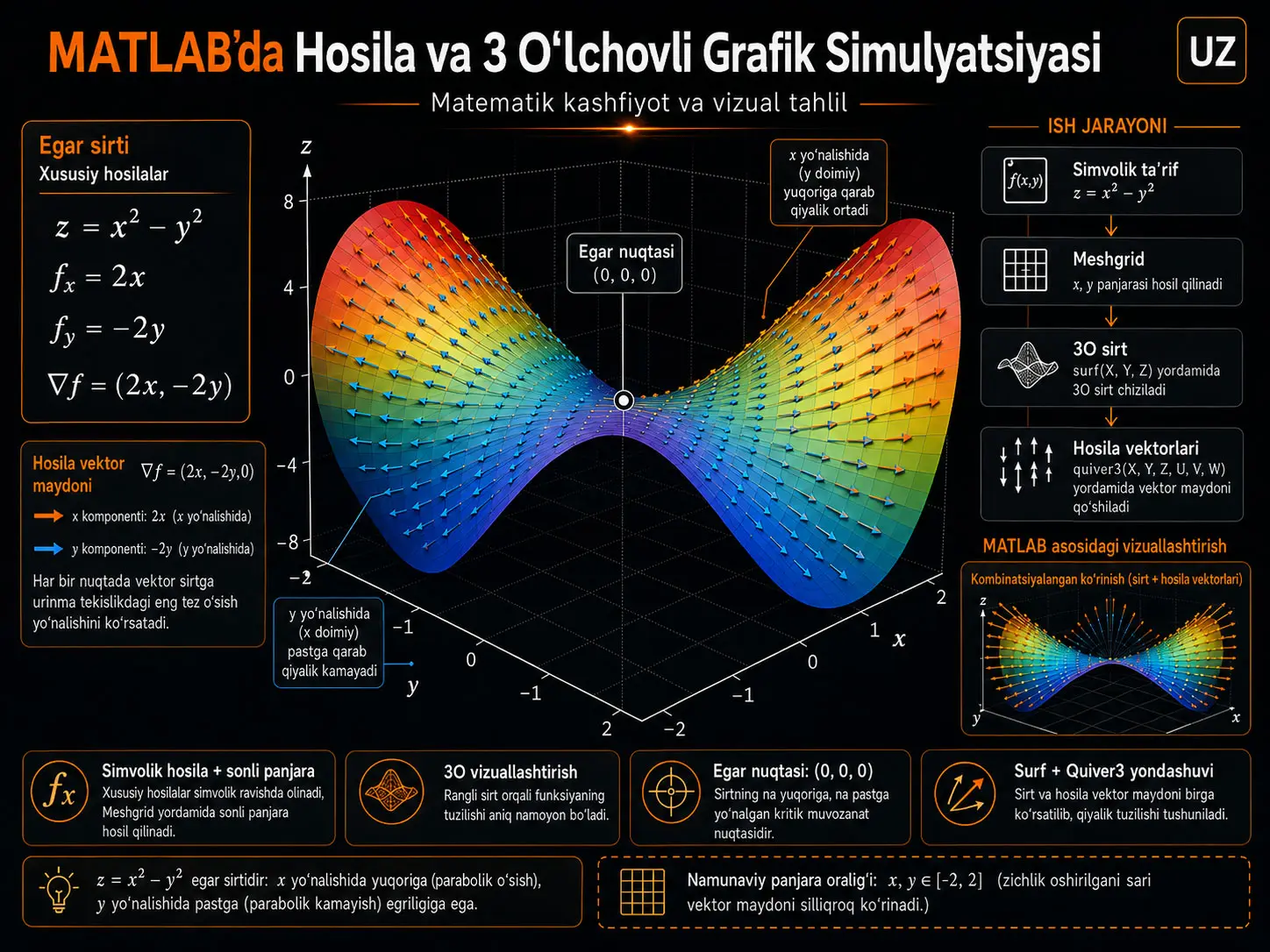 MATLAB’da Hosila va 3 O‘lchovli Grafik Simulyatsiyasi: Matematik Kashfiyot va Vizual Tahlil