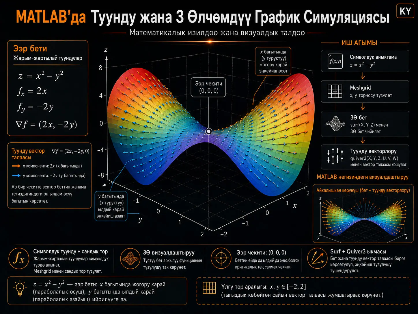 MATLAB'да Туунду жана 3 Өлчөмдүү График Симуляциясы: Математикалык Изилдөө жана Визуалдык Талдоо