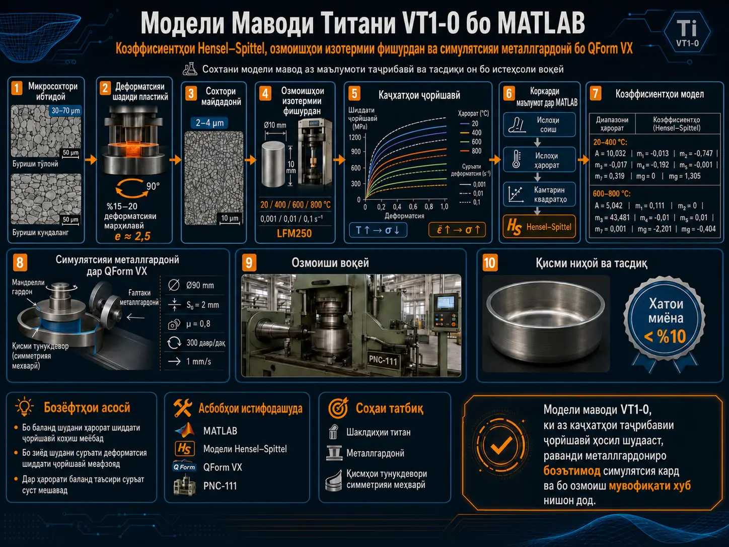 Modeli ya Nyenzo ya Hensel–Spittel kwa Titani VT1-0 kwa MATLAB: Deformation ya Plastiki na Uigaji wa Metal Spinning kwa QForm VX