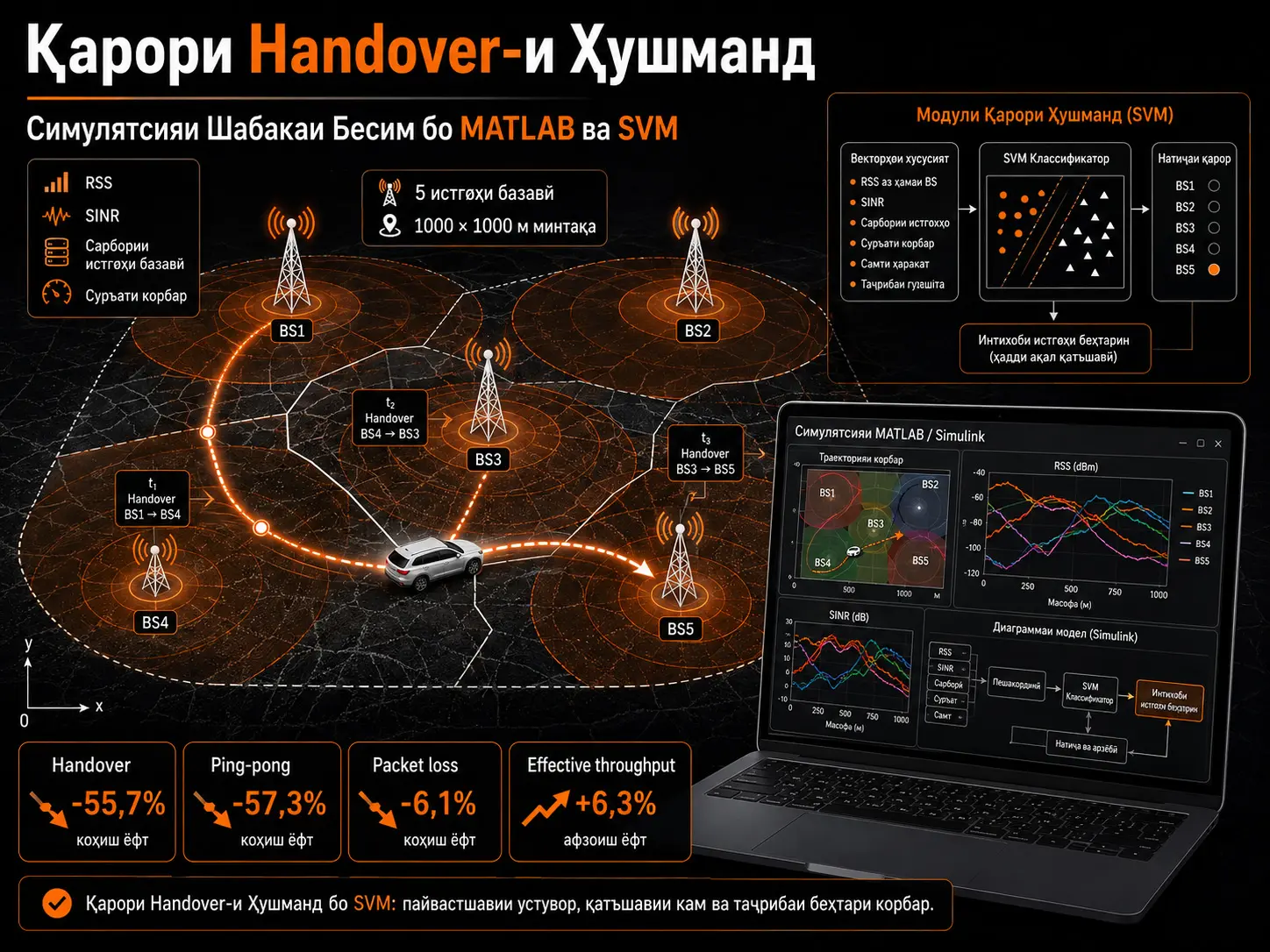 Моделсозии қарори интеллектуалии handover бар асоси Support Vector Machine дар шабакаҳои бесим бо MATLAB