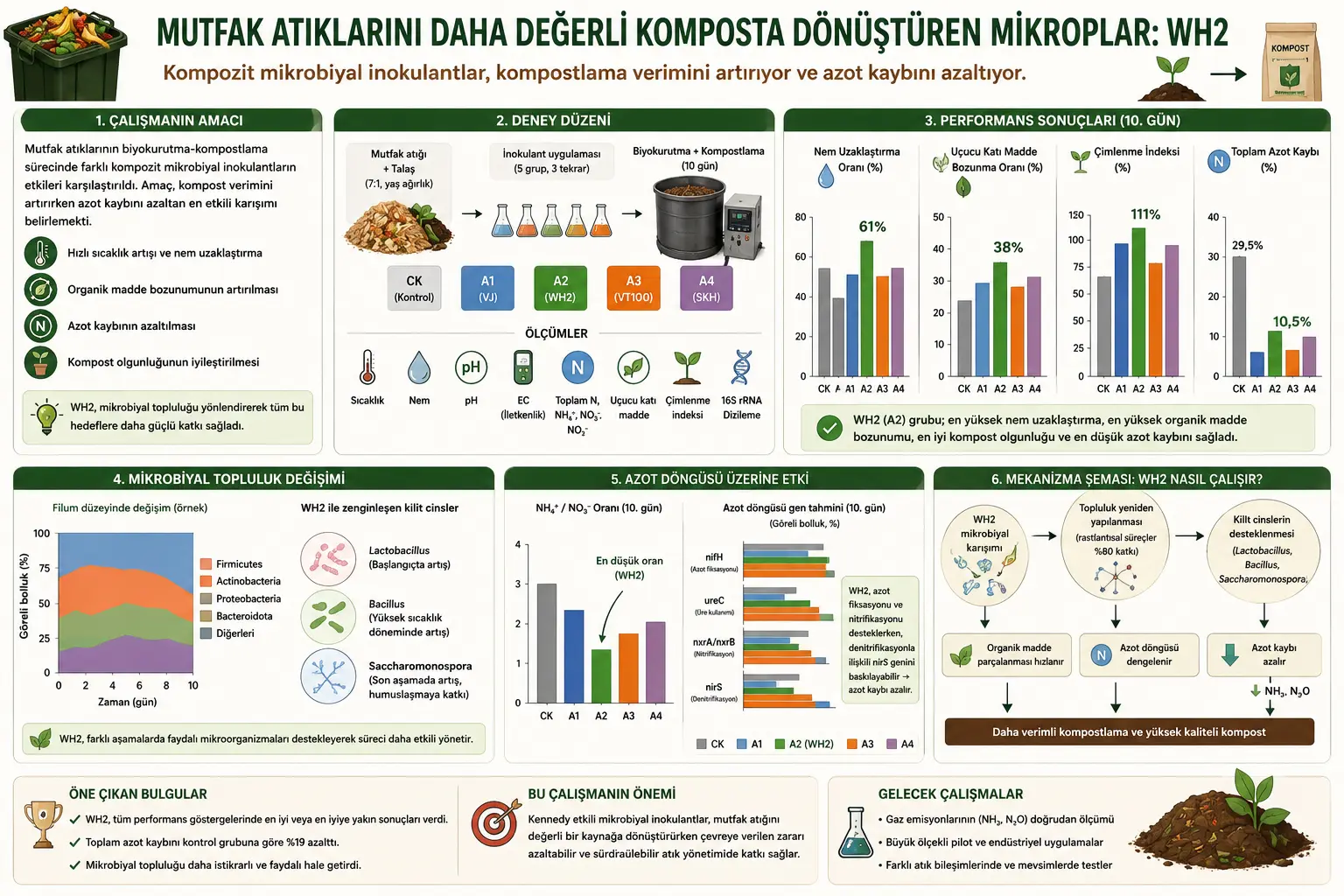 Oshxona Qoldiqlarini Samaraliroq Kompostga Aylantirish: WH2 Mikroblari Azot Yo‘qotilishini Qanday Kamaytiradi?