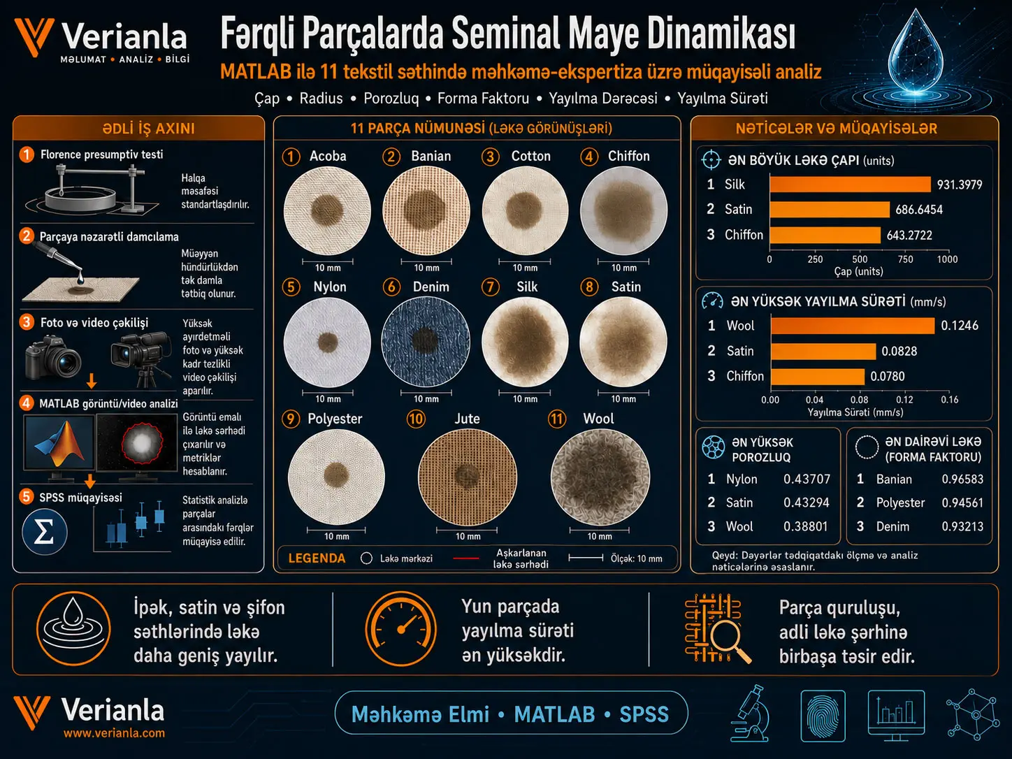 Müxtəlif Parçalarda Seminal Maye Dinamikası: MATLAB İstifadə Olunmaqla Müqayisəli Tədqiqat