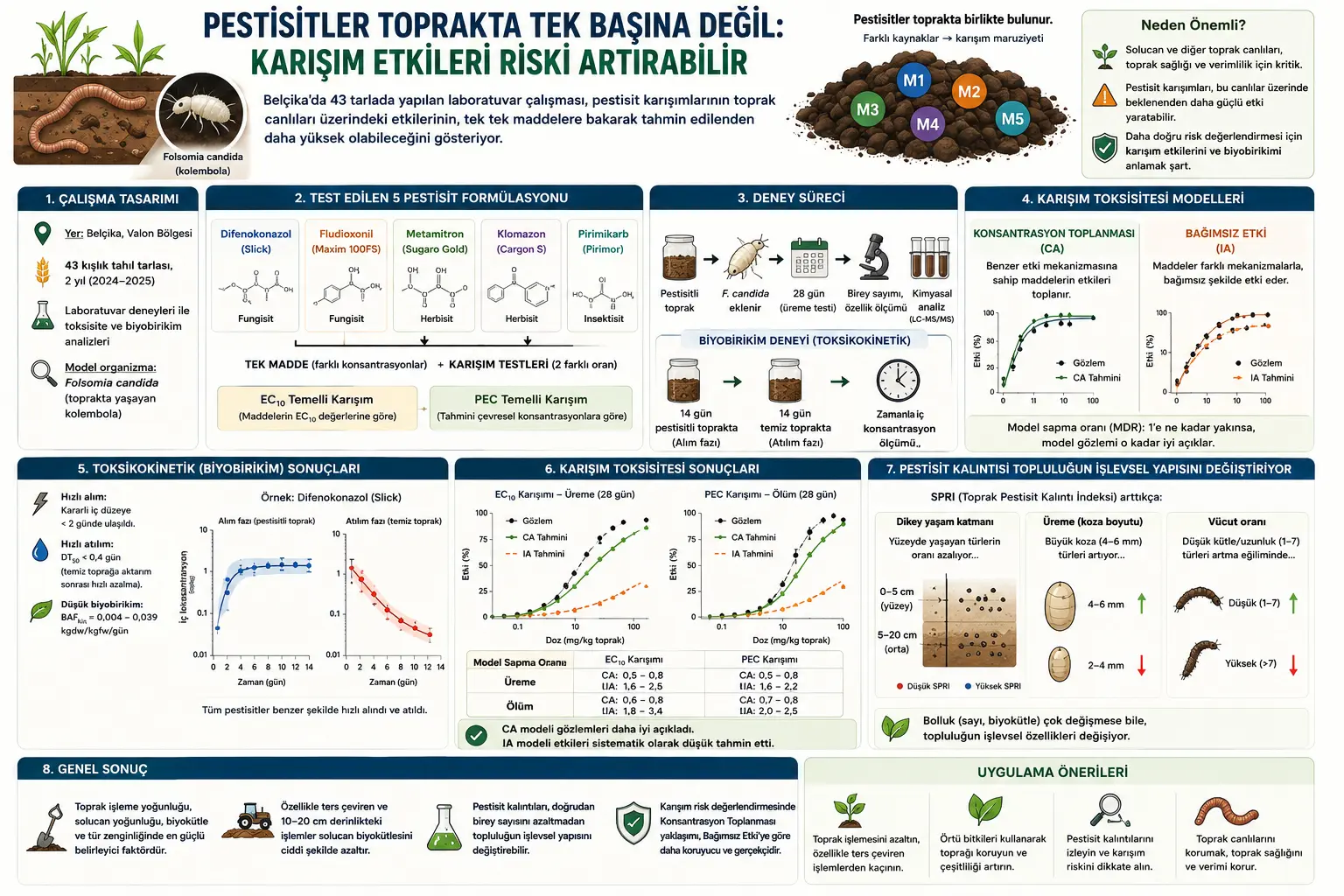 Pestitsidlar Tuproqda Yolg‘iz Harakat Qilmaydi: Aralashma Toksikligi Nega Riskni Baholashda Muhim?