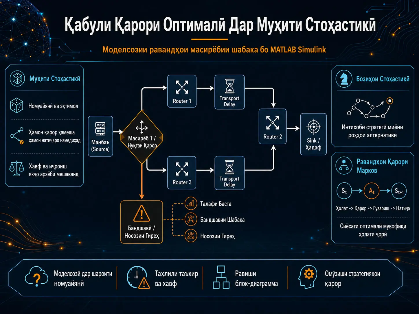 Қабули Қарори Оптималӣ Дар Муҳити Стохастикӣ: Моделсозии Равандҳои Масирёбии Динамикии Шабака бо MATLAB Simulink