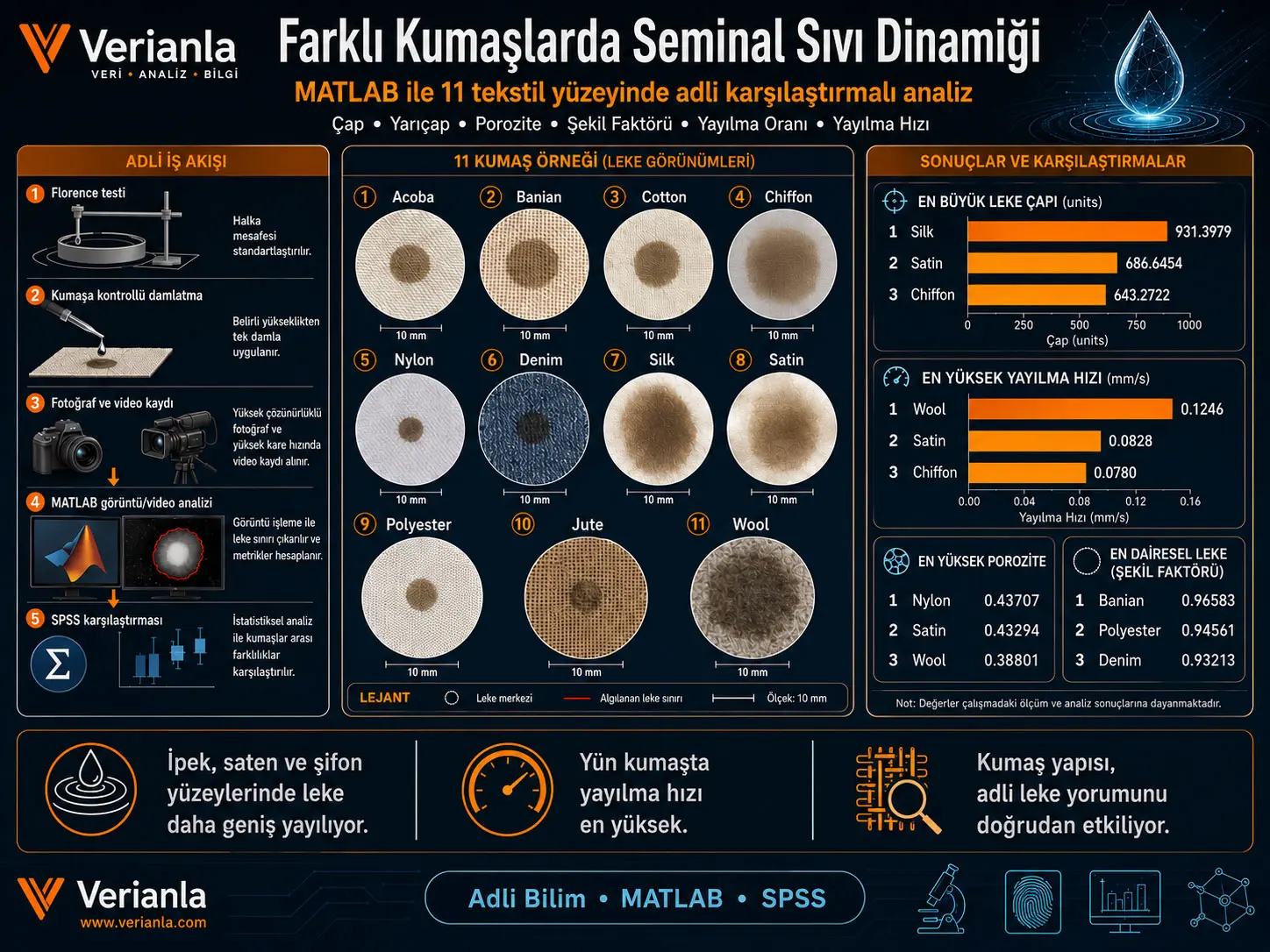 Farklı Kumaşlarda Seminal Sıvı Lekelerinin Dinamiği: MATLAB Görüntü ve Video Analiziyle 11 Tekstilin Karşılaştırılması