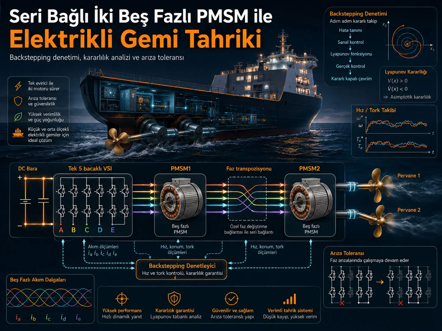 Seri Bağlı İki Beş Fazlı PMSM ile Elektrikli Gemi Tahrikinde Backstepping Denetimi: Kararlılık, Arıza Toleransı ve HRC Koşullarında Performans
