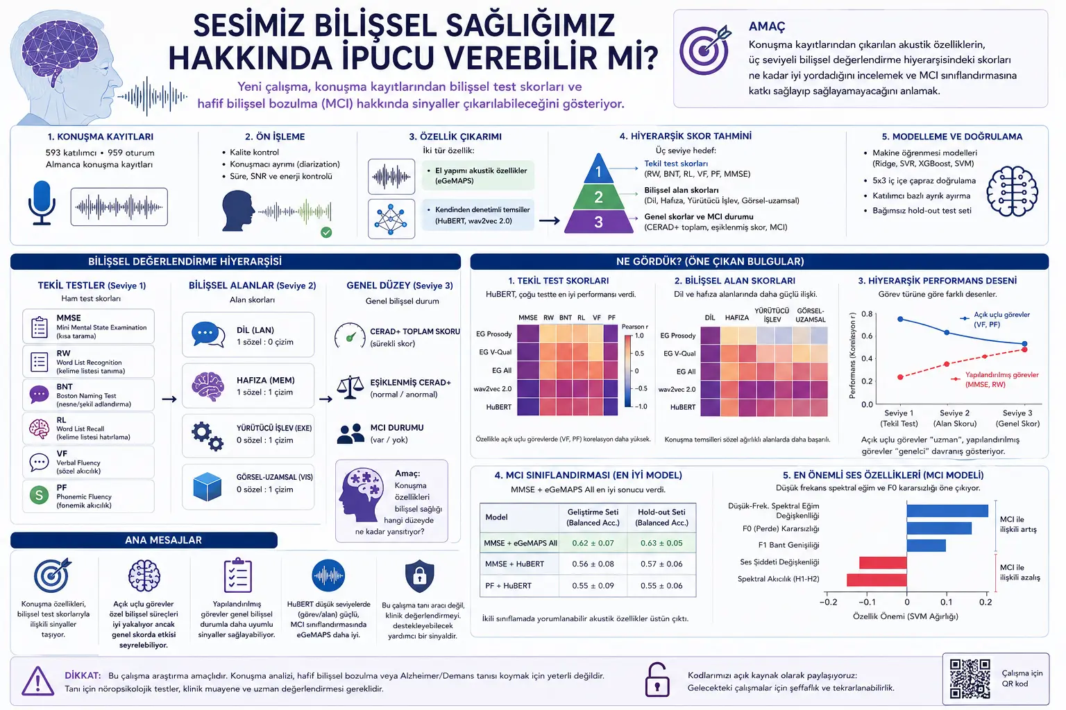 Ovozimiz Kognitiv Salomatligimiz Haqida Maslahat Berishi Mumkinmi?