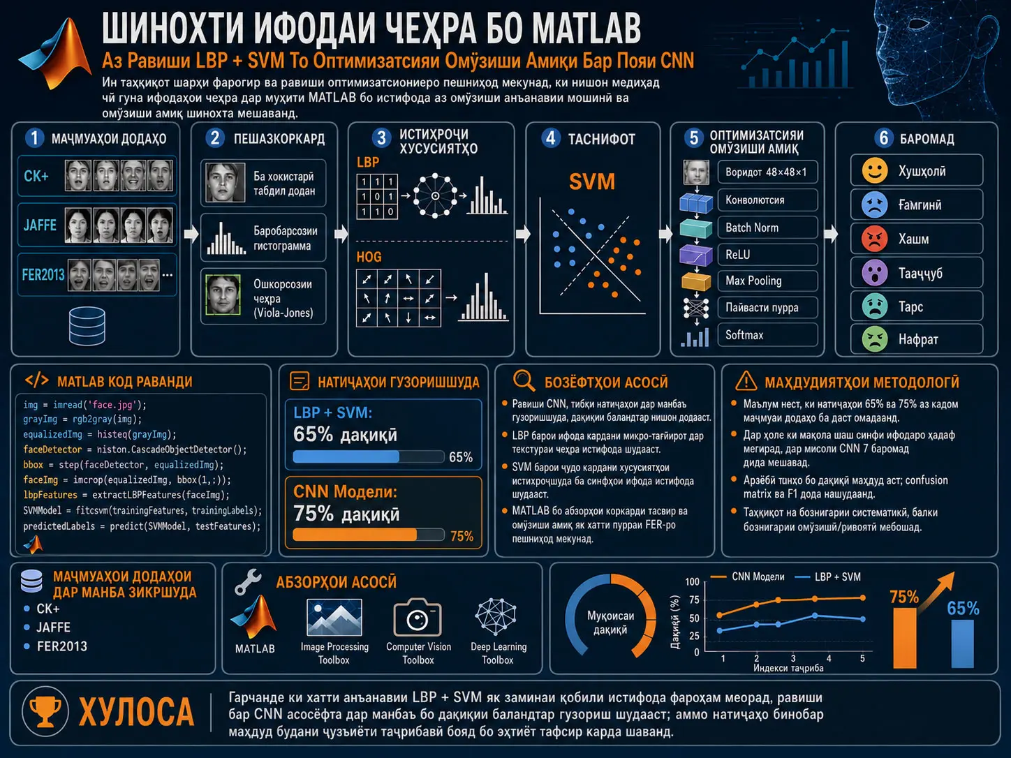 Шинохти Ифодаи Чеҳра бо MATLAB: Аз Равиши LBP-SVM то Моделҳои CNN Бар Асоси Омӯзиши Амиқ