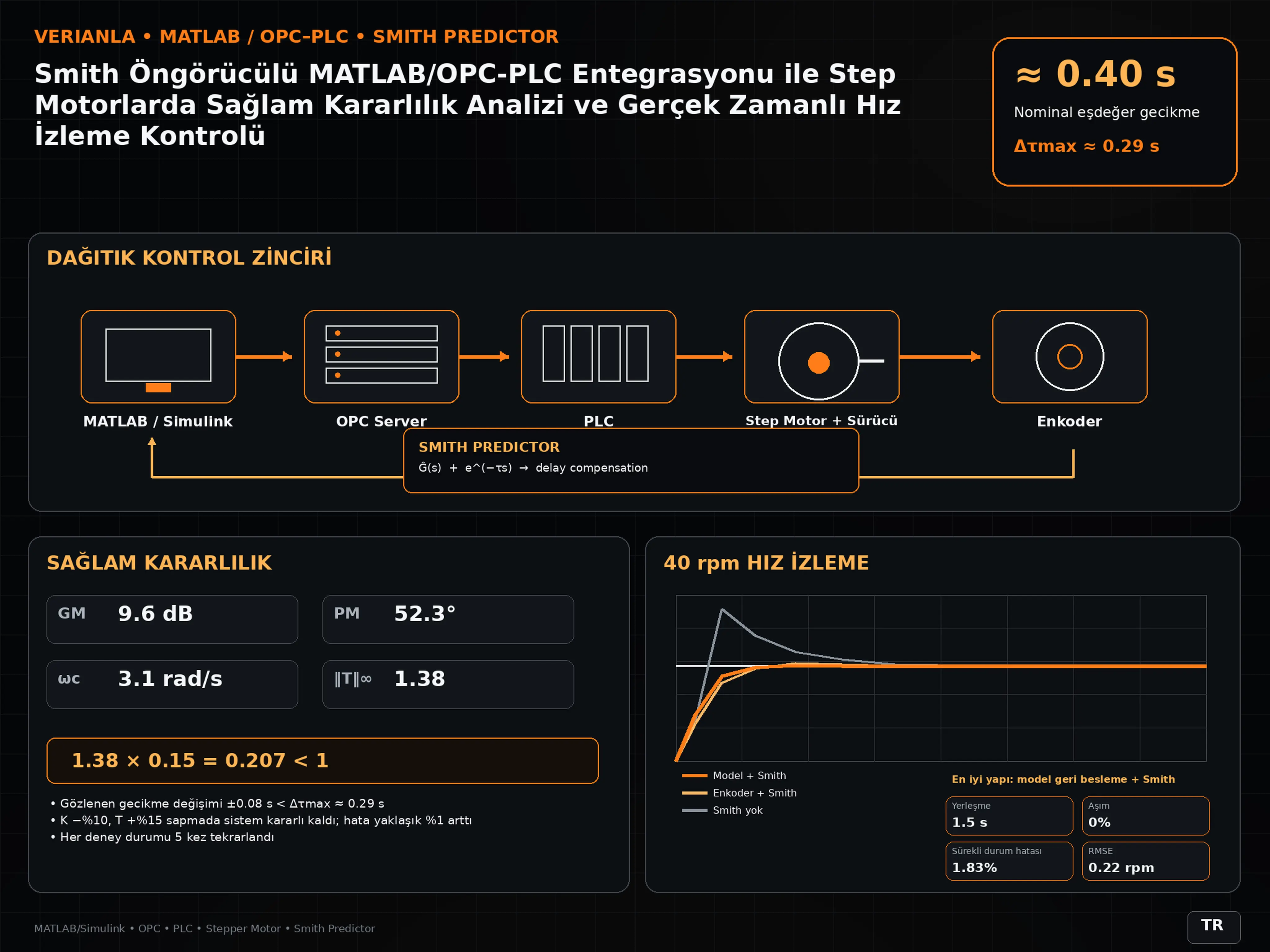 Smith Öngörücülü MATLAB/OPC-PLC Entegrasyonu ile Step Motorlarda Sağlam Kararlılık Analizi ve Gerçek Zamanlı Hız İzleme Kontrolü