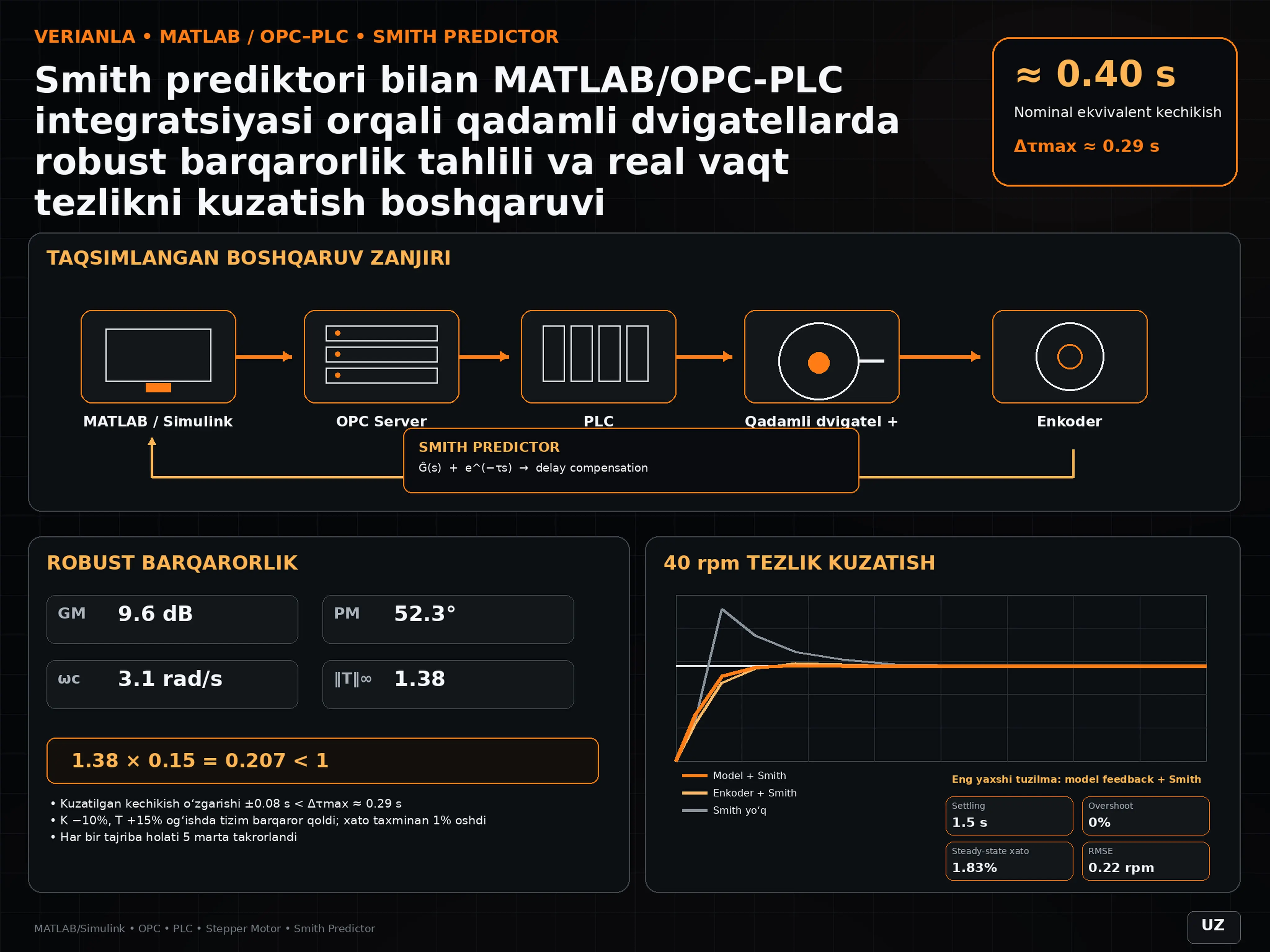 Smith prediktori bilan MATLAB/OPC-PLC integratsiyasi orqali qadamli dvigatellarda robust barqarorlik tahlili va real vaqt tezlikni kuzatish boshqaruvi
