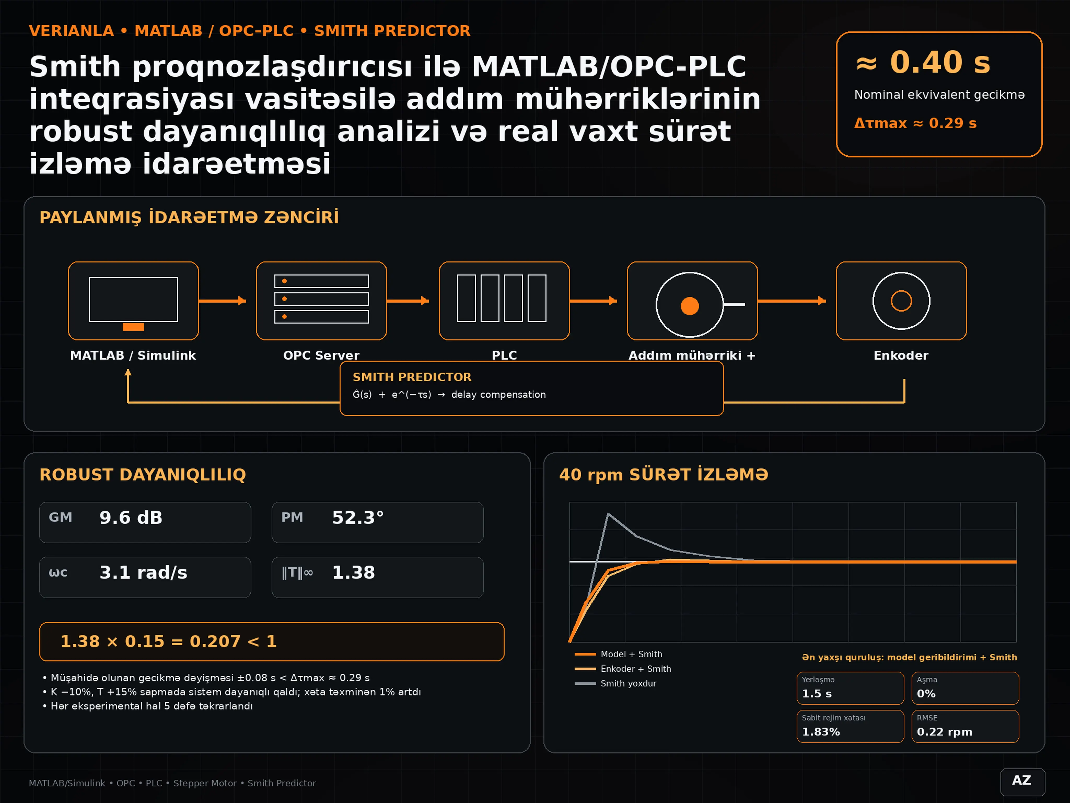 Smith proqnozlaşdırıcısı ilə MATLAB/OPC-PLC inteqrasiyası vasitəsilə addım mühərriklərinin robust dayanıqlılıq analizi və real vaxt sürət izləmə idarəetməsi