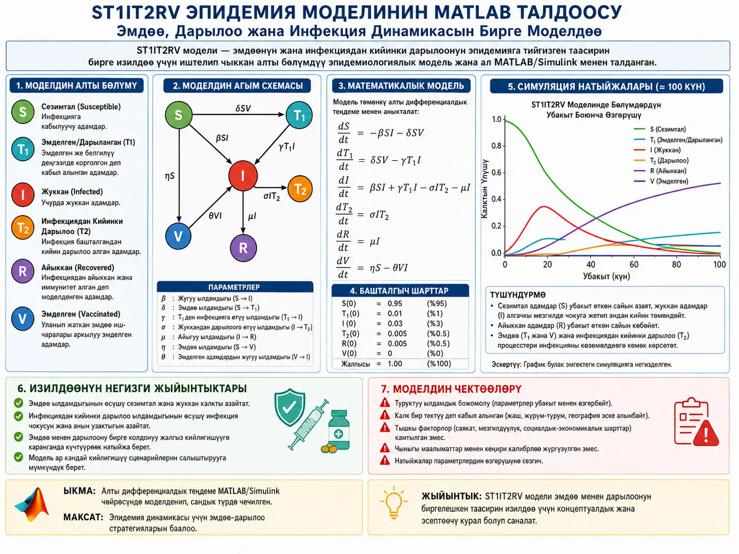 ST1IT2RV Эпидемия Моделинин MATLAB Талдоосу: Эмдөө, Дарылоо жана Инфекция Динамикасын Биргелешип Моделдөө