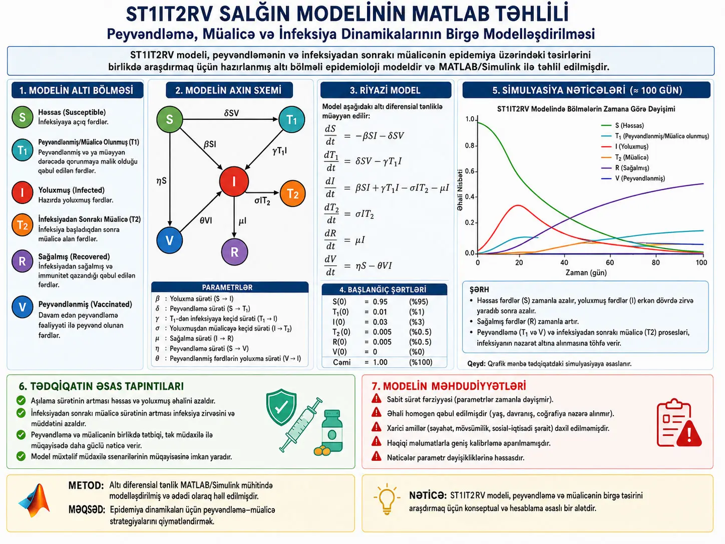 ST1IT2RV Epidemiya Modelinin MATLAB Təhlili: Vaksinasiya, Müalicə və İnfeksiya Dinamikasının Birgə Modelləşdirilməsi