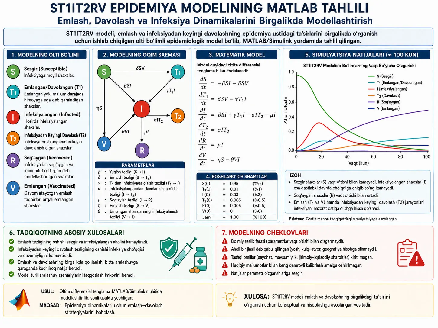ST1IT2RV Epidemiya Modelining MATLAB Tahlili: Vaksinatsiya, Davolash va Infeksiya Dinamikasini Birgalikda Modellashtirish