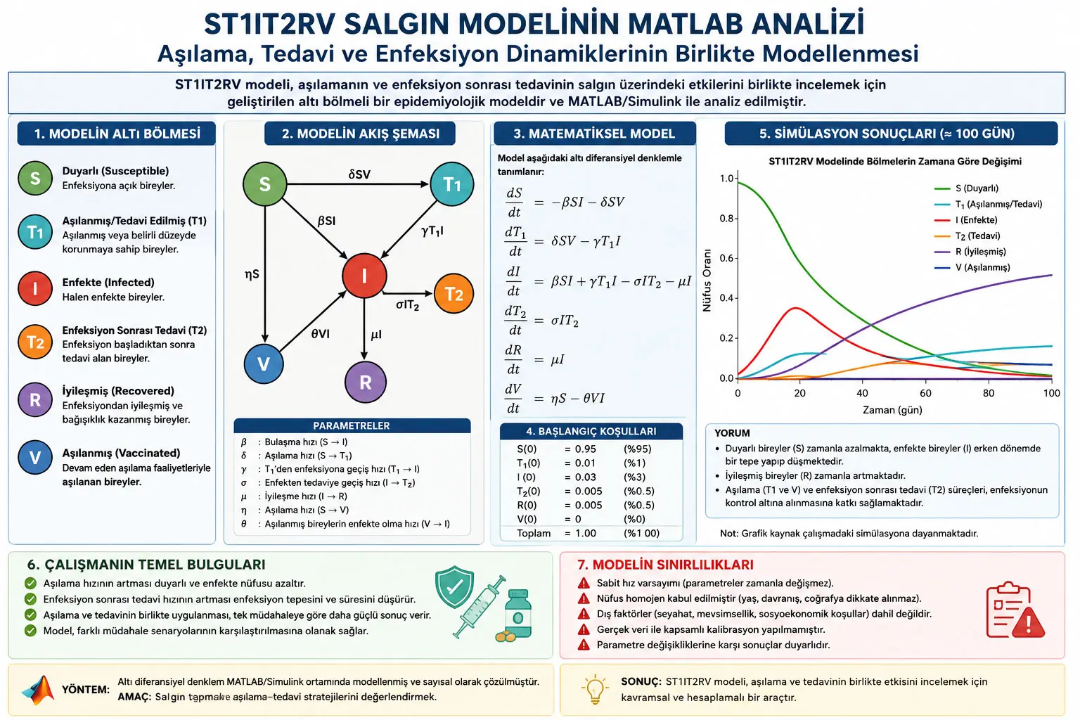 ST1IT2RV Salgın Modelinin MATLAB Analizi: Aşılama, Tedavi ve Enfeksiyon Dinamiklerinin Birlikte Modellenmesi