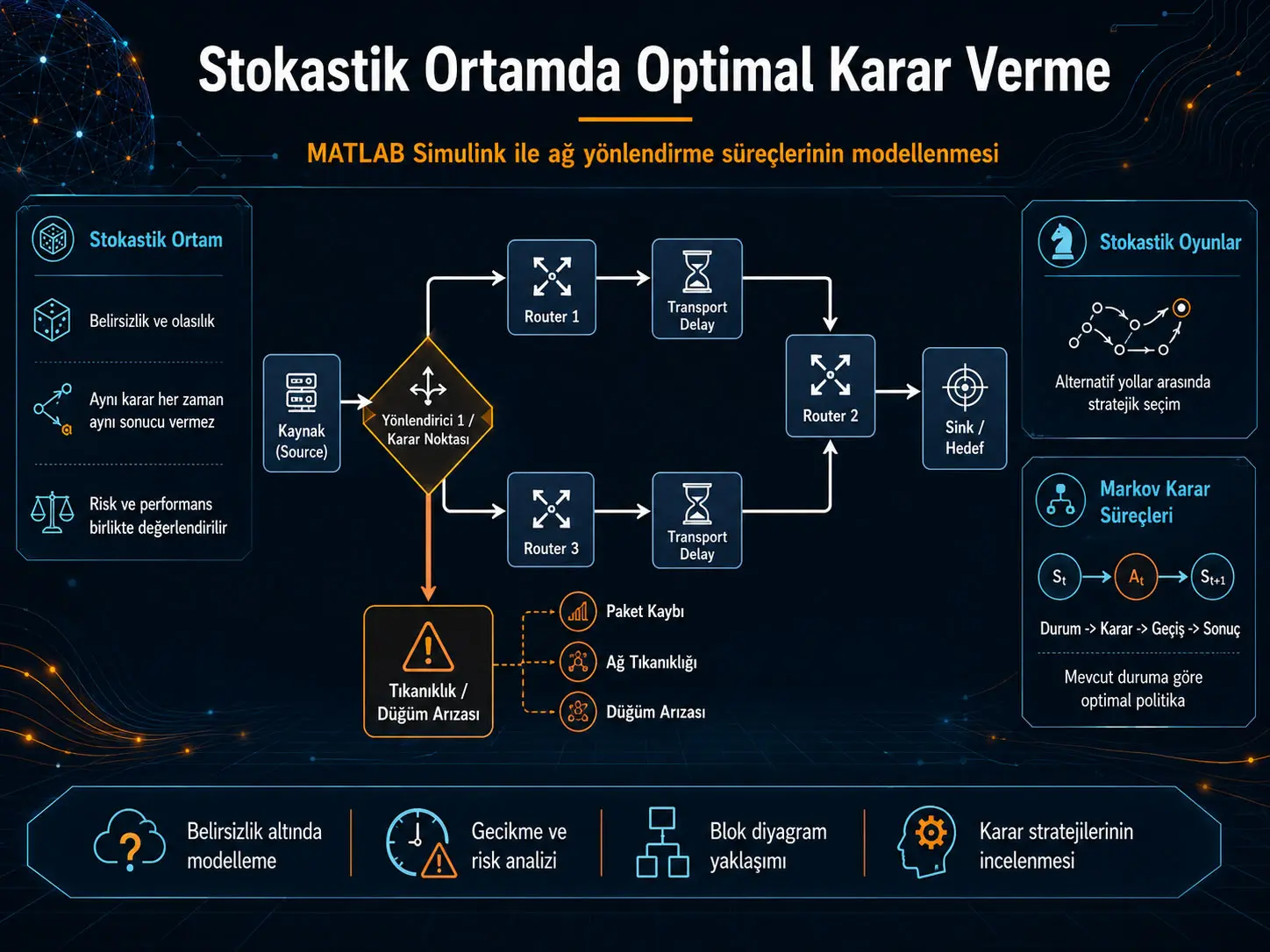 Stokastik Ortamda Optimal Karar Verme: MATLAB Simulink ile Dinamik Ağ Yönlendirme Süreçlerinin Modellenmesi