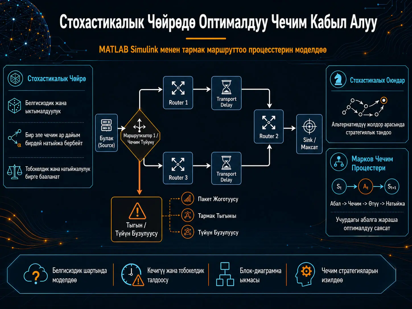 Стохастикалык Чөйрөдө Оптималдуу Чечим Кабыл Алуу: MATLAB Simulink менен Динамикалык Тармак Маршруттоо Процесстерин Моделдөө
