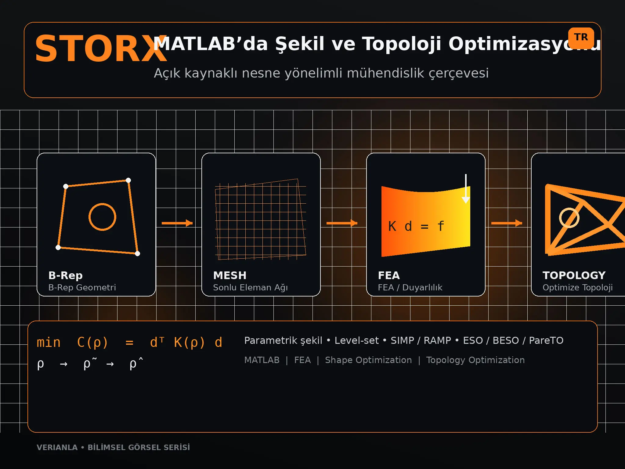 STORX: MATLAB’da Şekil ve Topoloji Optimizasyonunu Birleştiren Açık Kaynaklı Nesne Yönelimli Çerçeve