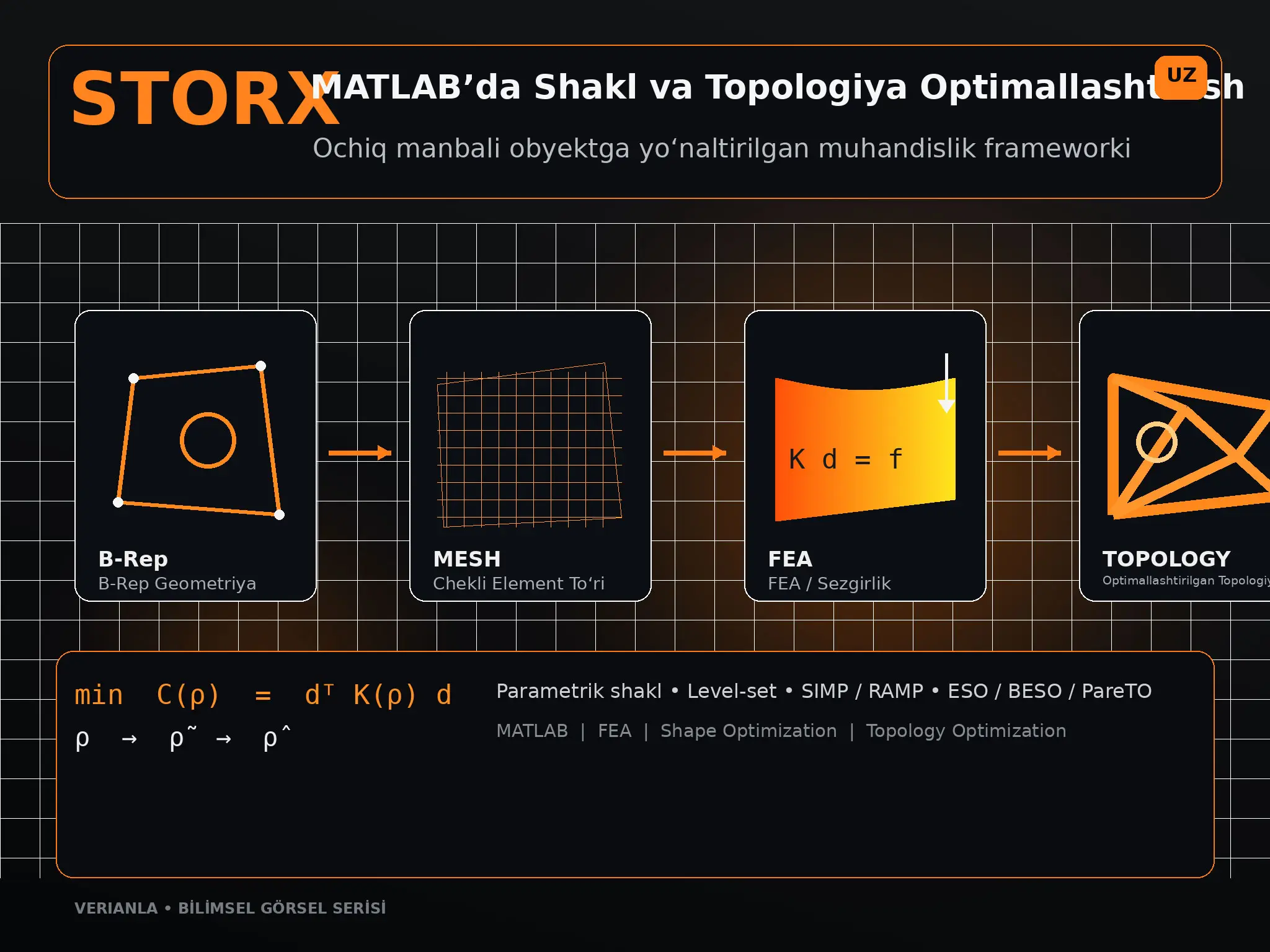 STORX: MATLAB’da shakl va topologiya optimallashtirishini birlashtiruvchi ochiq manbali obyektga yo‘naltirilgan platforma