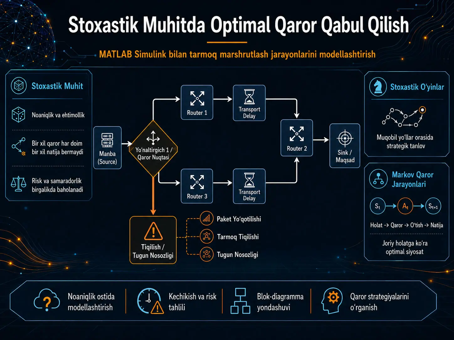 Stoxastik Muhitda Optimal Qaror Qabul Qilish: MATLAB Simulink bilan Dinamik Tarmoq Marshrutlash Jarayonlarini Modellashtirish