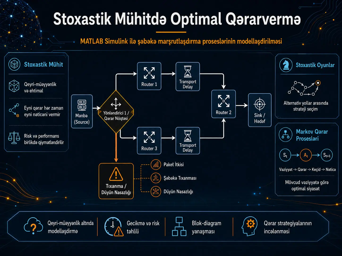 Stoxastik Mühitdə Optimal Qərarvermə: MATLAB Simulink ilə Dinamik Şəbəkə Marşrutlaşdırma Proseslərinin Modelləşdirilməsi