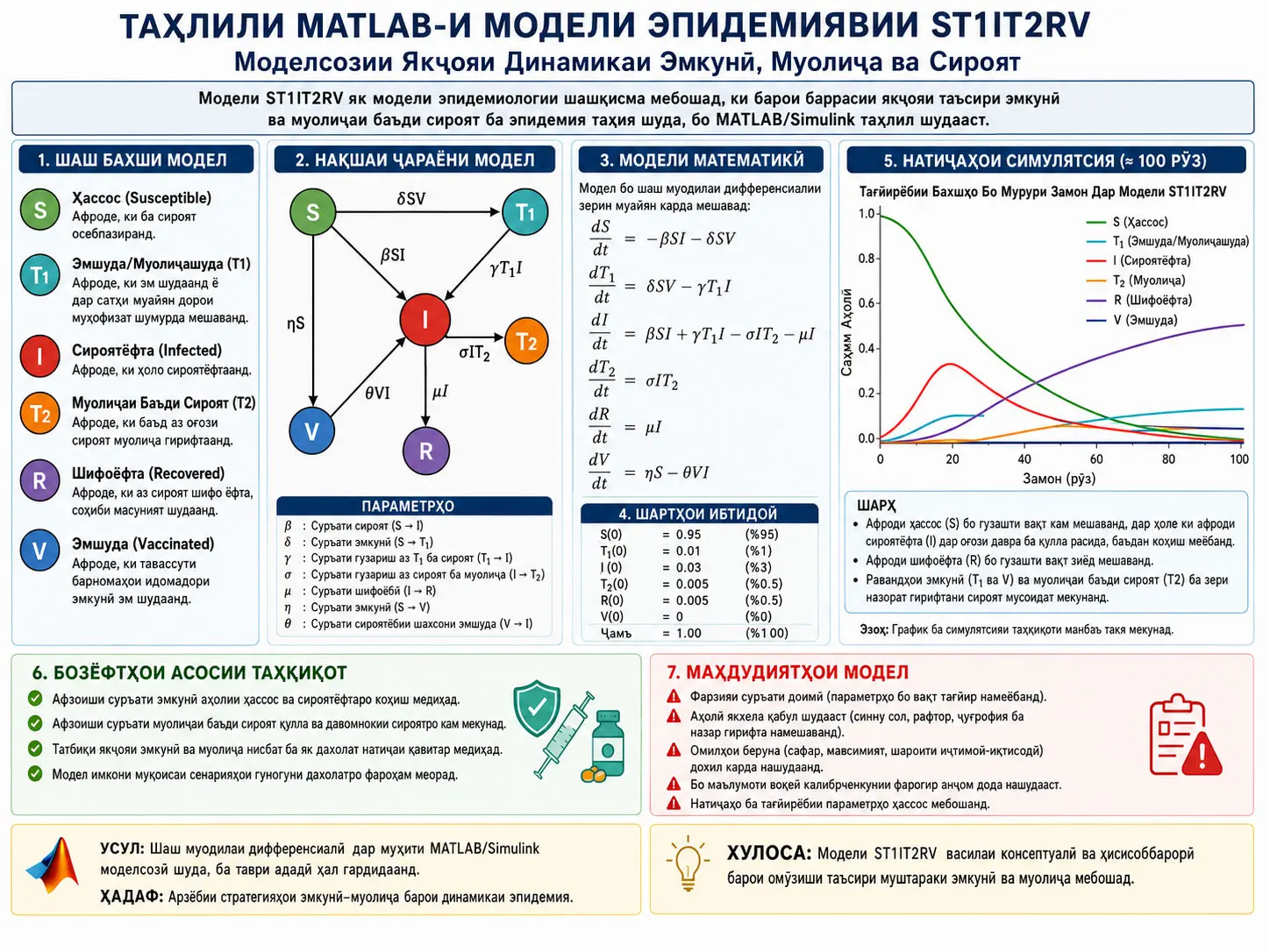 Таҳлили MATLAB-и Модели Эпидемиявии ST1IT2RV: Моделсозии Якҷояи Ваксинатсия, Табобат ва Динамикаи Сироят
