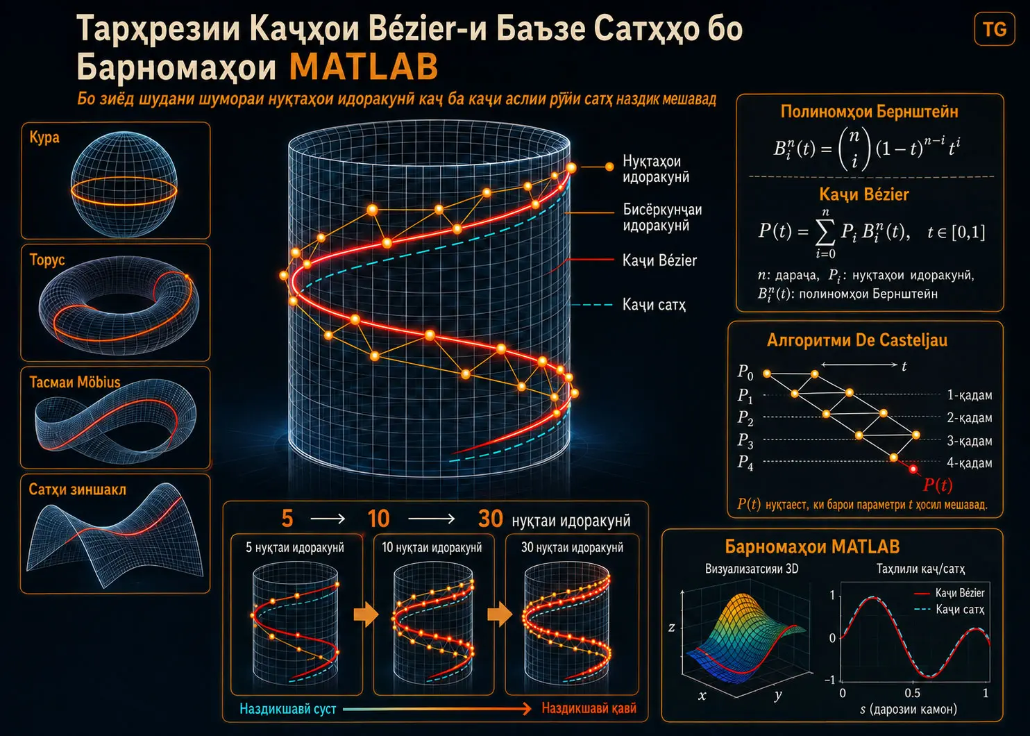 Тарҳрезии Каҷҳои Bézier-и Баъзе Сатҳҳо бо Барномаҳои MATLAB