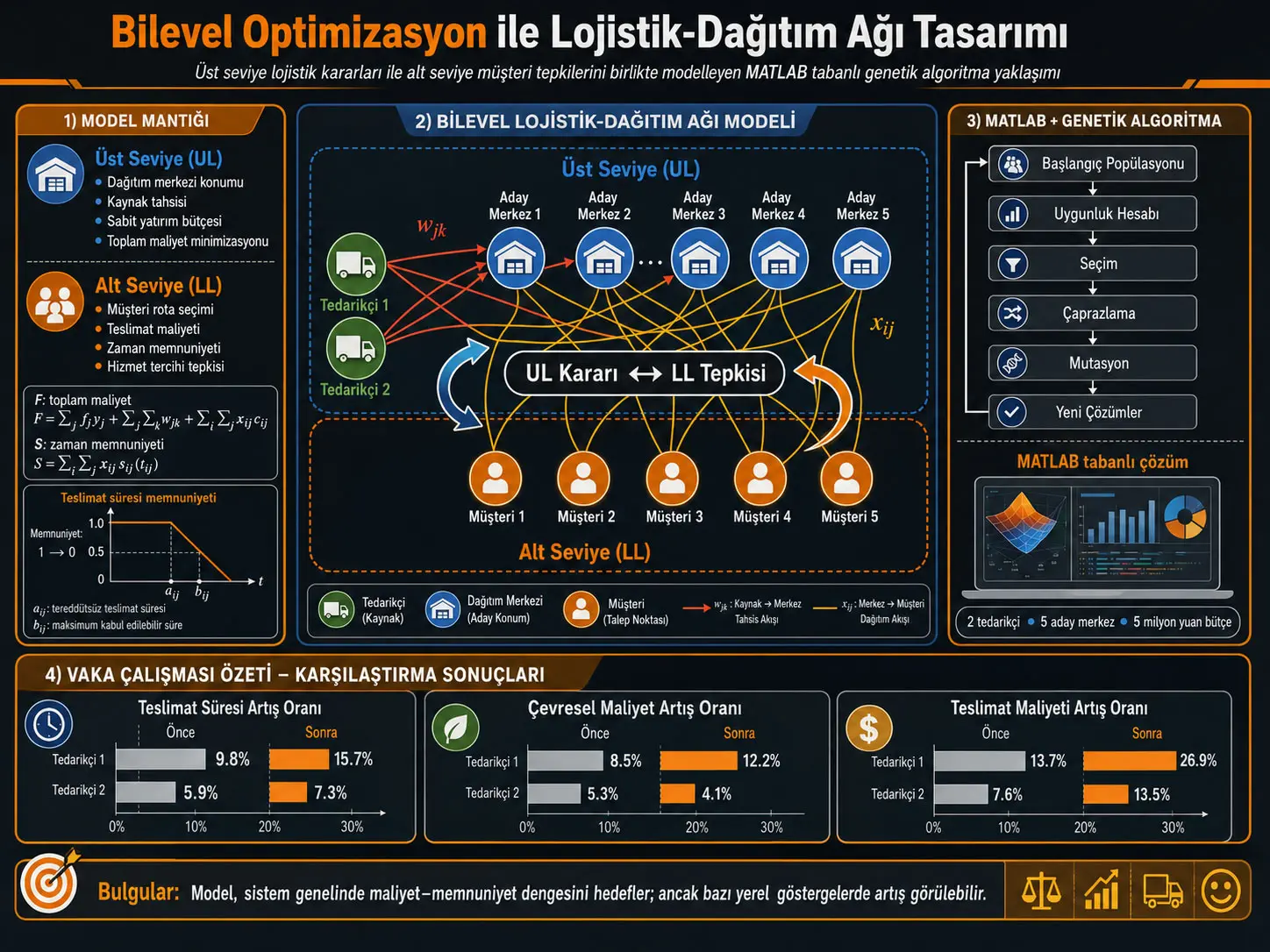 Tedarik Zincirinde İki Seviyeli Lojistik-Dağıtım Optimizasyonu: MATLAB ve Genetik Algoritmayla Dağıtım Merkezi, Maliyet ve Müşteri Memnuniyeti Dengesi