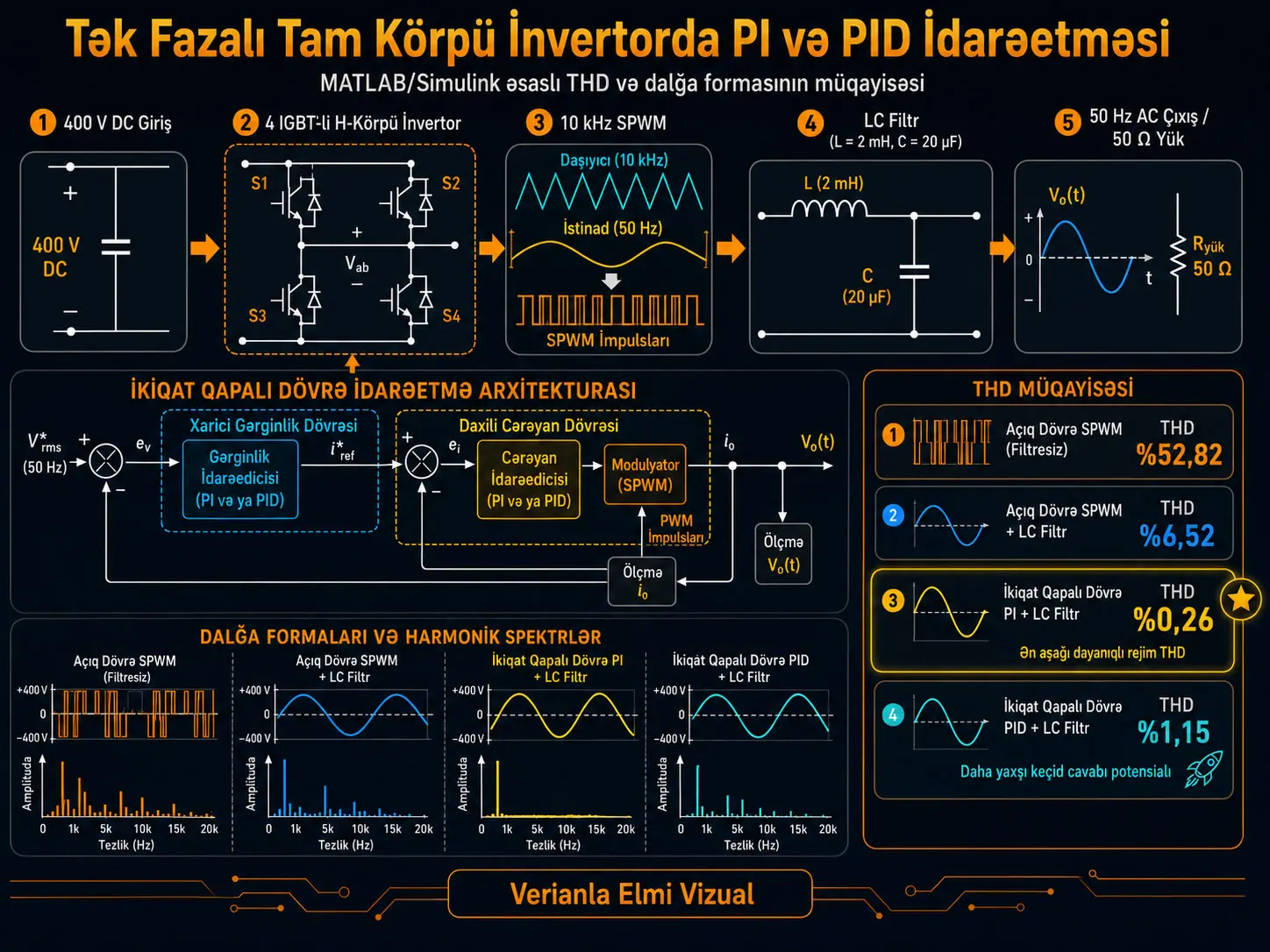 Tək Fazalı Tam Körpü İnvertorda PI və PID İkiqat Qapalı Dövrə İdarəetməsi: MATLAB/Simulink ilə THD-nin %52,82-dən %0,26-ya Endirilməsi