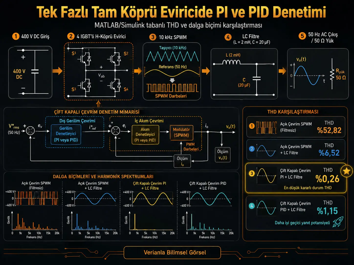 Tek Fazlı Tam Köprü Eviricide PI ve PID Çift Kapalı Çevrim Kontrolü: MATLAB/Simulink ile THD'nin %52,82'den %0,26'ya Düşürülmesi