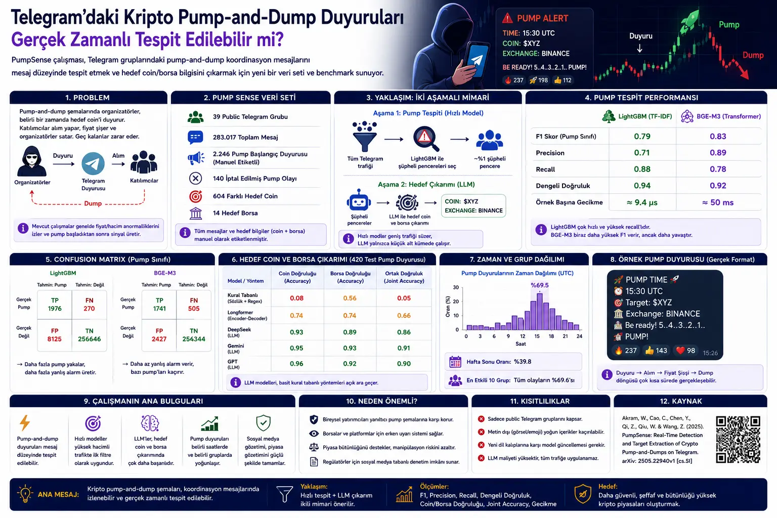 Telegramdagi kripto pump-and-dump e’lonlarini real vaqtda aniqlash mumkinmi?