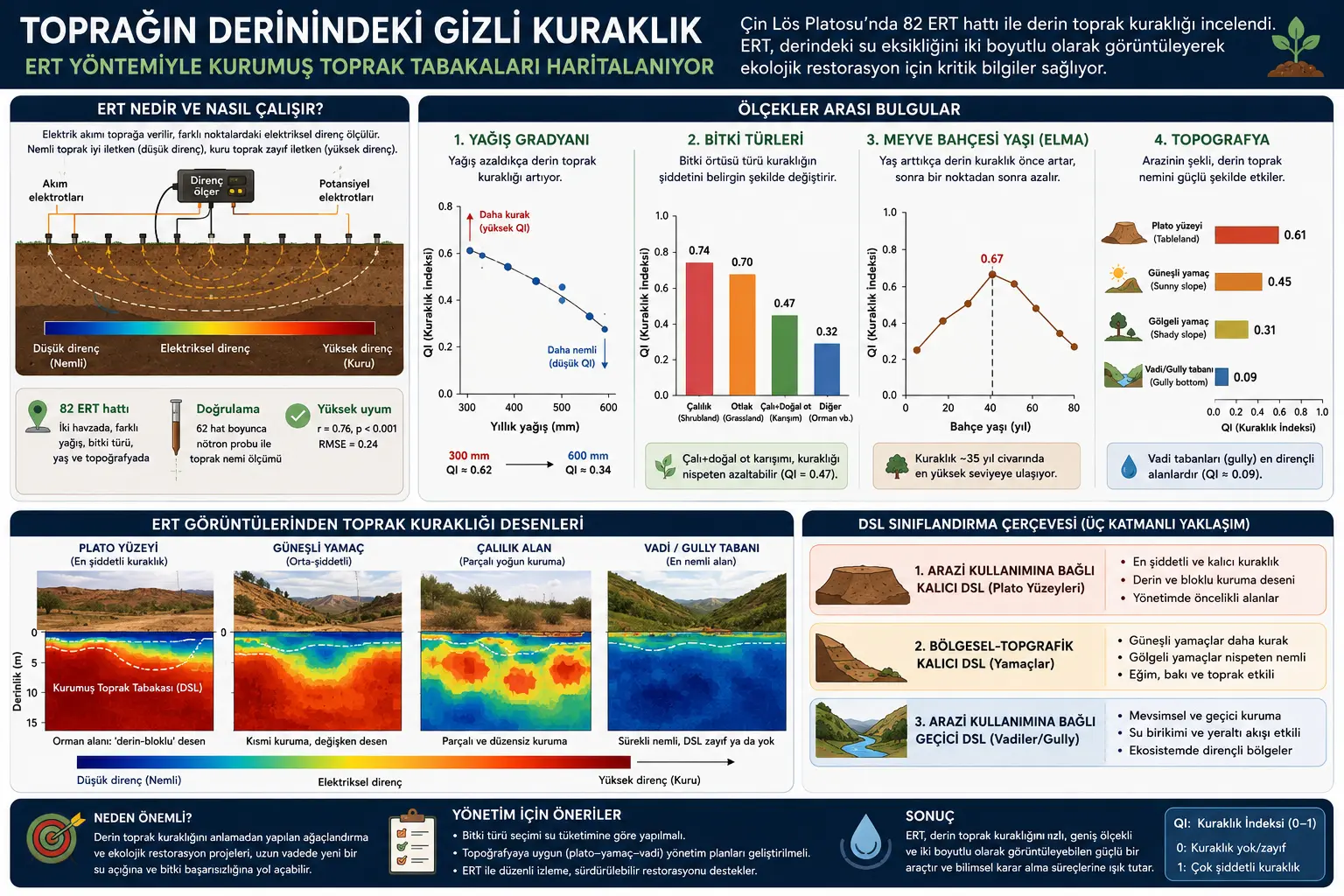 Tuproqning chuquridagi yashirin qurg'oqlik: ERT usuli qurigan tuproq qatlamlarini qanday ko'rinadigan qiladi?