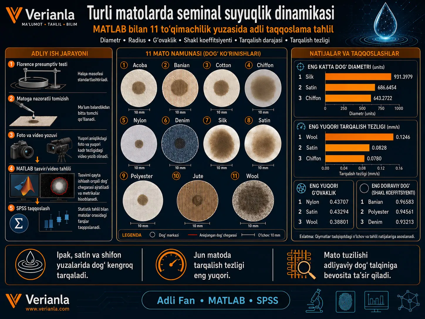 Turli Matolarda Seminal Suyuqlik Dinamikasi: MATLAB Yordamida Qiyosiy Tadqiqot