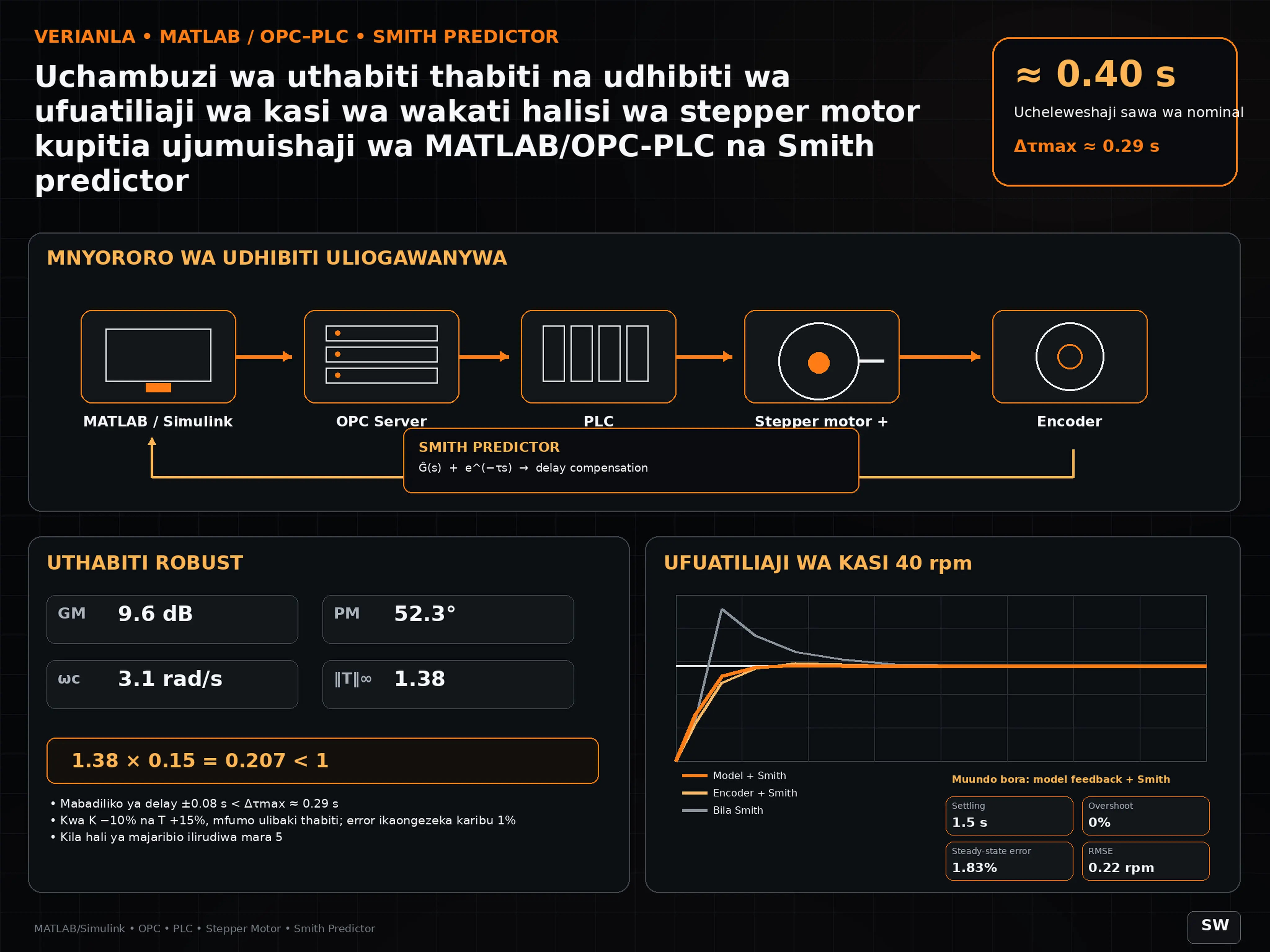 Uchambuzi wa uthabiti thabiti na udhibiti wa ufuatiliaji wa kasi wa wakati halisi wa stepper motor kupitia ujumuishaji wa MATLAB/OPC-PLC na Smith predictor