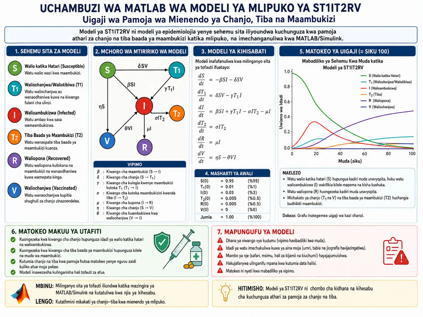 Uchanganuzi wa MATLAB wa Modeli ya Janga ya ST1IT2RV: Uundaji wa Pamoja wa Chanjo, Matibabu na Mienendo ya Maambukizi