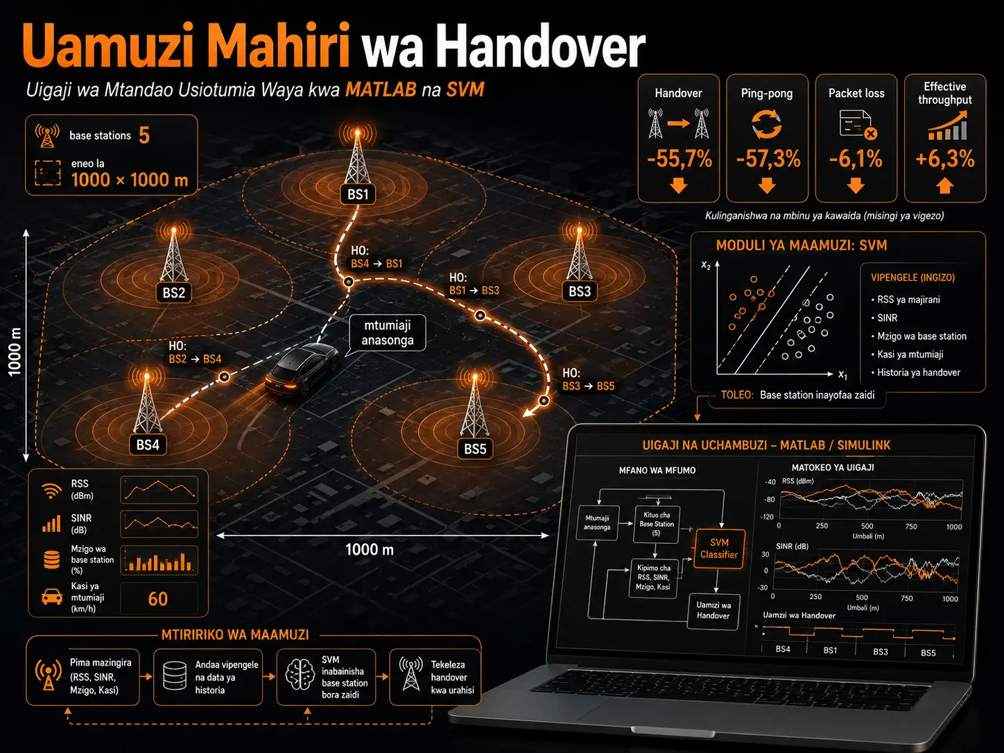 Uigaji wa uamuzi mahiri wa handover unaotegemea Support Vector Machine katika mitandao isiyotumia waya kwa MATLAB