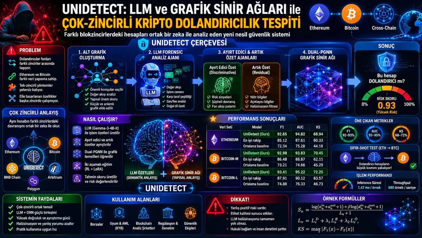 UniDetect: LLM va Grafik Neyron Tarmoqlari Bilan Ko‘p-Zanjirli Kripto Firibgarligini Aniqlash