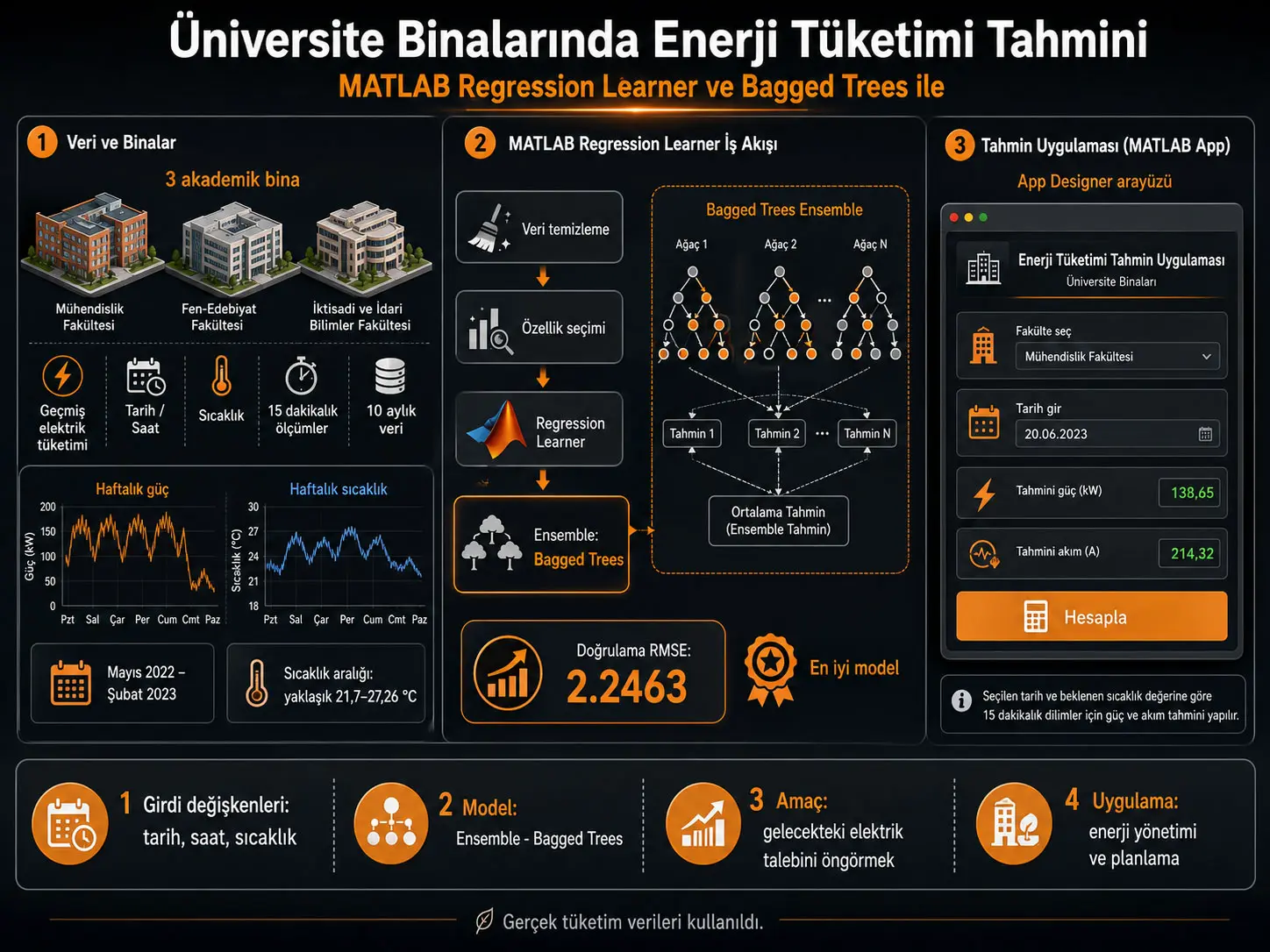 Üniversite Binalarında Enerji Tüketimi Tahmini: MATLAB Regression Learner ve Bagged Trees ile Elektrik Talebi Modelleme