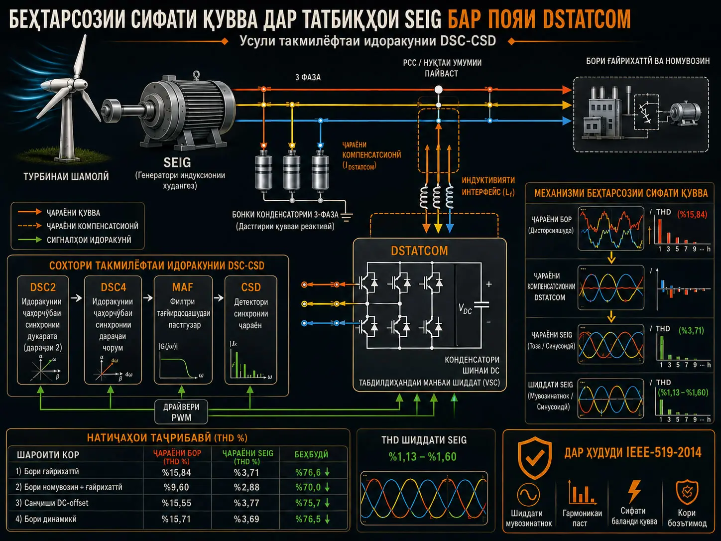 Усули Такмилёфтаи DSC-CSD барои Беҳтар Кардани Сифати Қувва дар Татбиқҳои SEIG бар Асоси DSTATCOM
