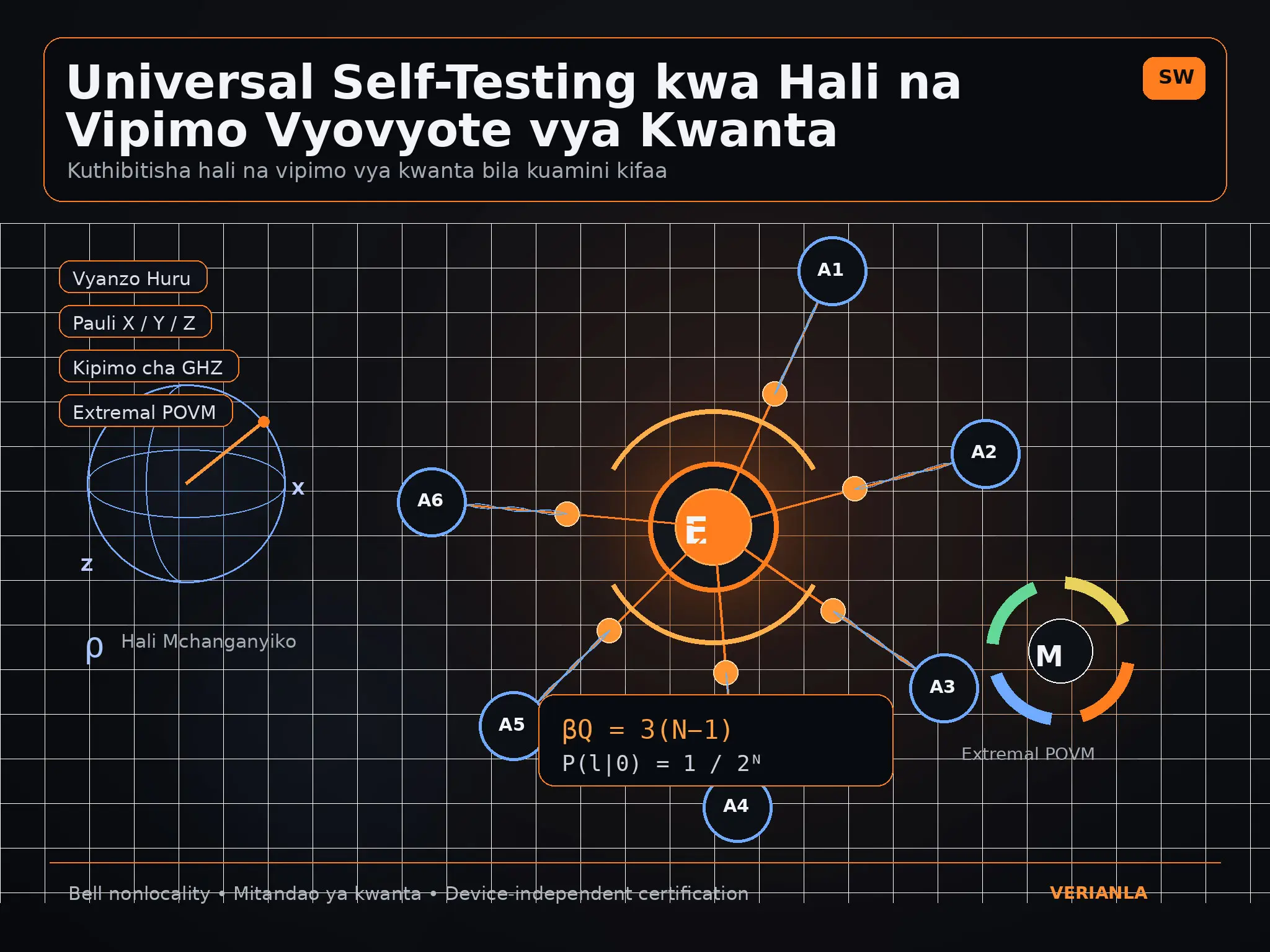 Uthibitishaji Bila Kuamini Kifaa cha Kwanta: Mpango wa Universal Self-Testing kwa Hali na Vipimo Vyovyote vya Kwanta