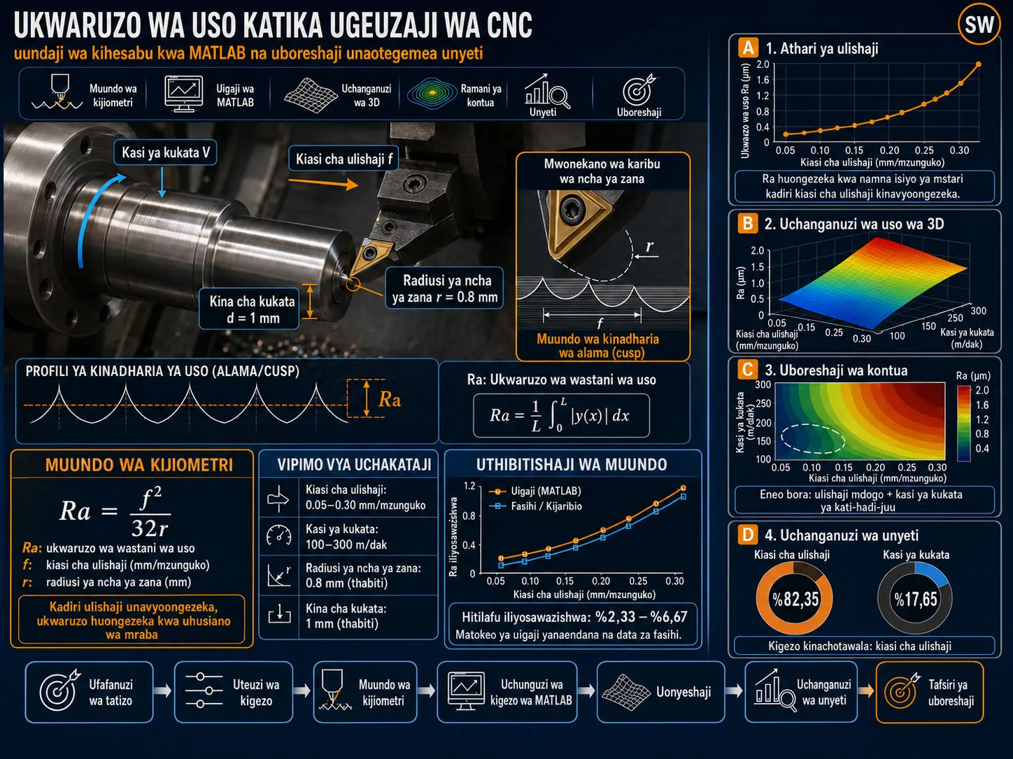 Uundaji wa Kikokotozi wa Ukwaru wa Uso katika Ugeuzaji wa CNC kwa MATLAB na Uboreshaji Unaotegemea Unyeti