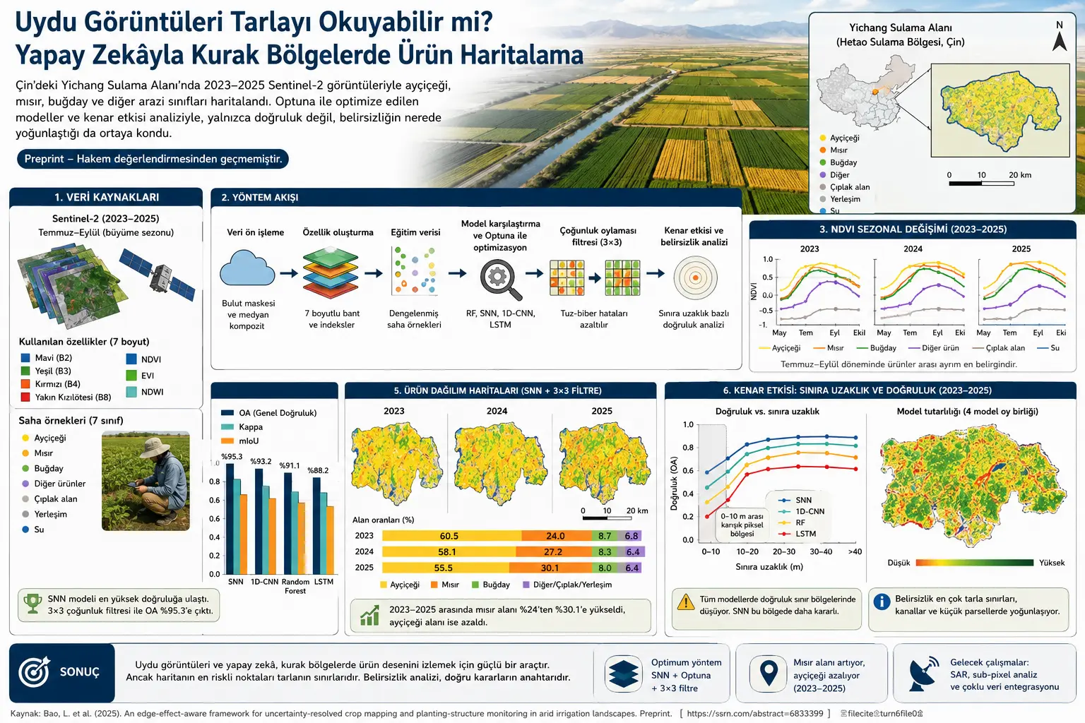 Sun’iy Yo‘ldosh Tasvirlari Dalani O‘qiy Oladimi? Sun’iy Intellekt Bilan Qurg‘oqchil Hududlarda Ekinlarni Xaritalash