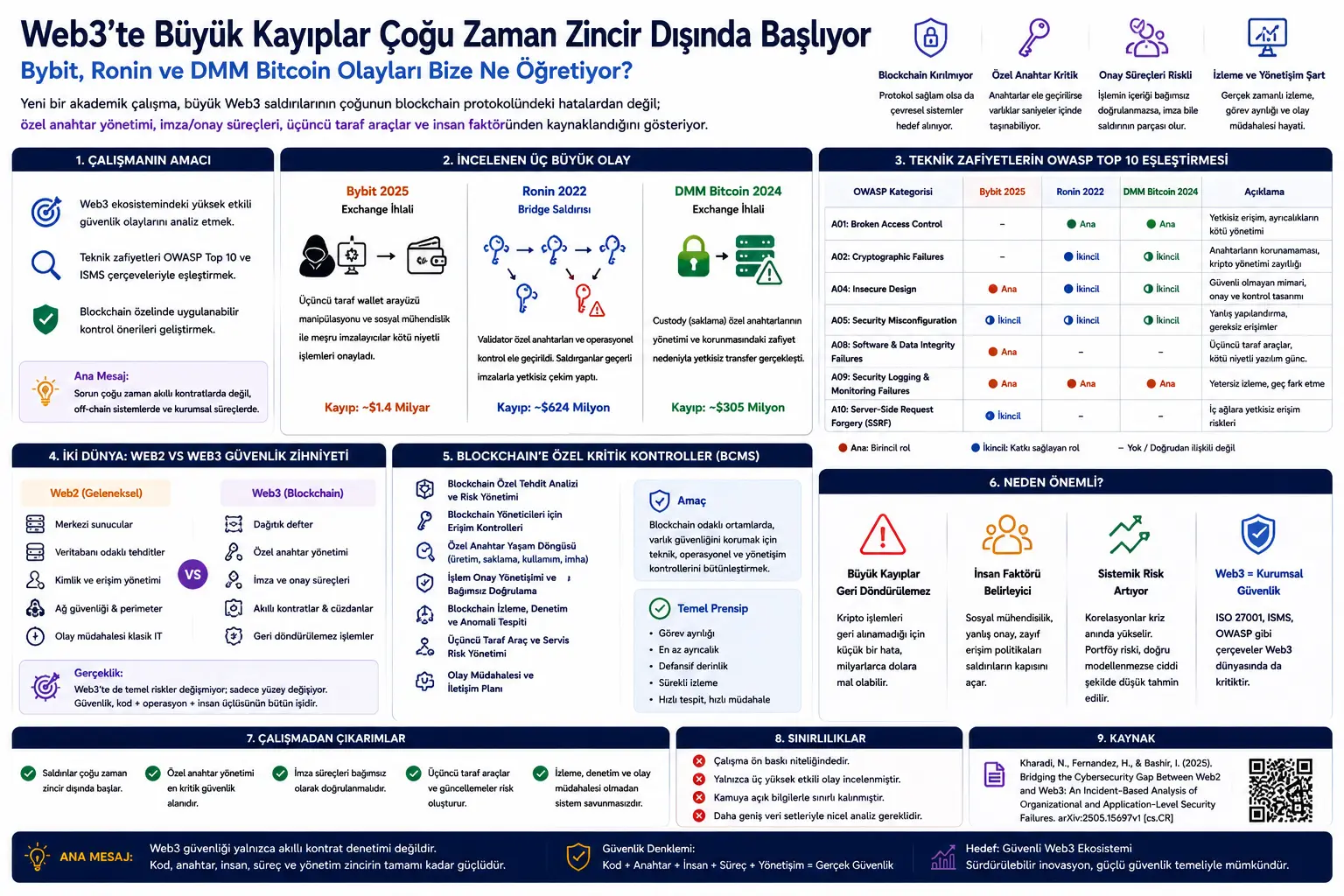Web3 hujumlarida Blockchain buzilmayaptimi: Asosiy zaifliklar kalitlar, tasdiqlash jarayonlari va inson omilidami?