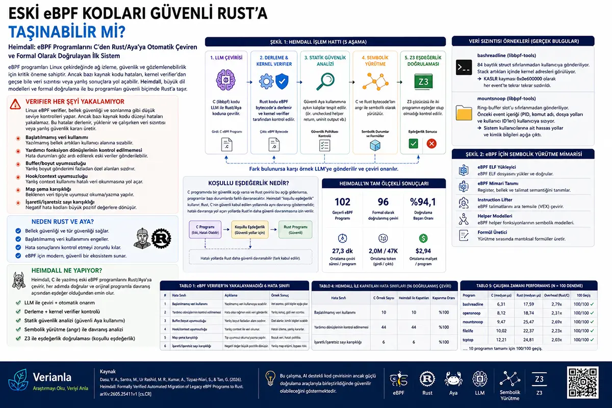 Sun'iy intellekt eski Linux eBPF kodlarini xavfsiz Rustga ko'chira oladimi?