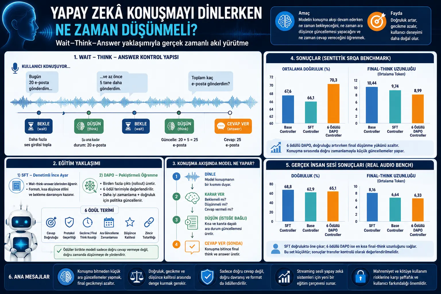 Sun’iy Intellekt Suhbatni Tinglayotganda Qachon Fikrlashi Kerak?