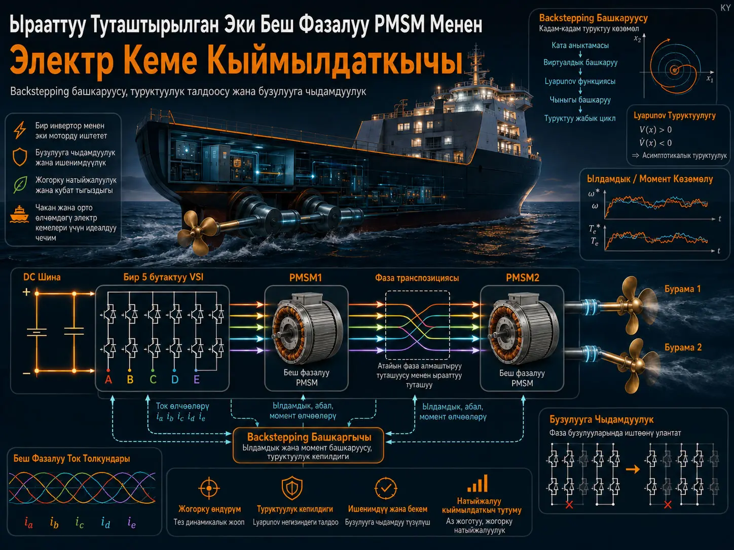 Ырааттуу Туташтырылган Эки Беш Фазалуу PMSM Менен Электр Кемесинин Кыймылдаткычында Backstepping Башкаруусу: Туруктуулук, Бузулууга Чыдамдуулук жана HRC Шарттарындагы Иштөө Көрсөткүчү